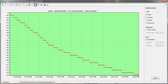 Current values displayed as a trend