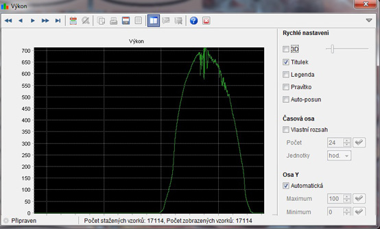 A trend of a solar power plant's output
